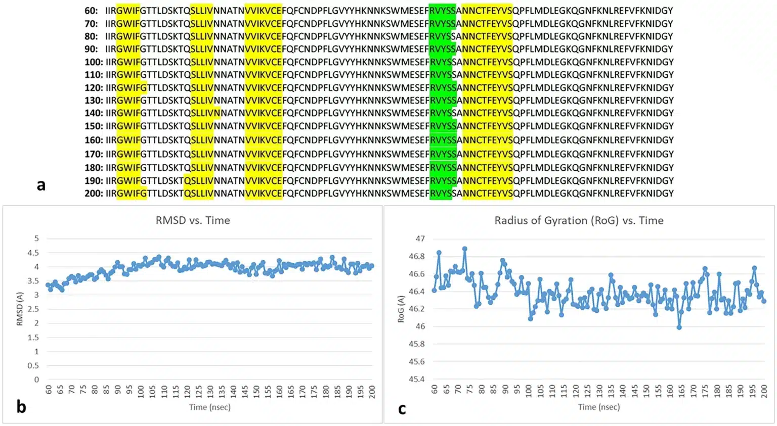 Spike protein sequence alignment over time, RMSD vs. time and radius of gyration vs. time charts (figure from the paper)