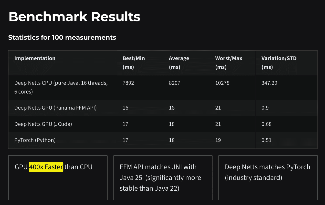 Benchmark results, statistics for 100 measurements: Deep Netts CPU (pure Java), Deep Netts GPU (Panama FFM API), Deep Netts GPU (JCuda) and PyTorch