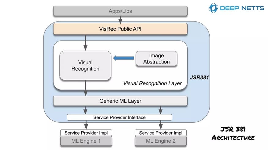 JSR 381 architecture diagram: apps and libraries on top of the VisRec public API, visual recognition layer, generic ML layer and service provider interface for ML engines