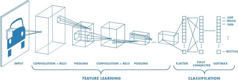 Convolutional neural network diagram: convolution and pooling layers for feature learning, then flatten, fully connected and softmax layers for classification
