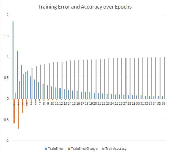 Training error and accuracy over epochs