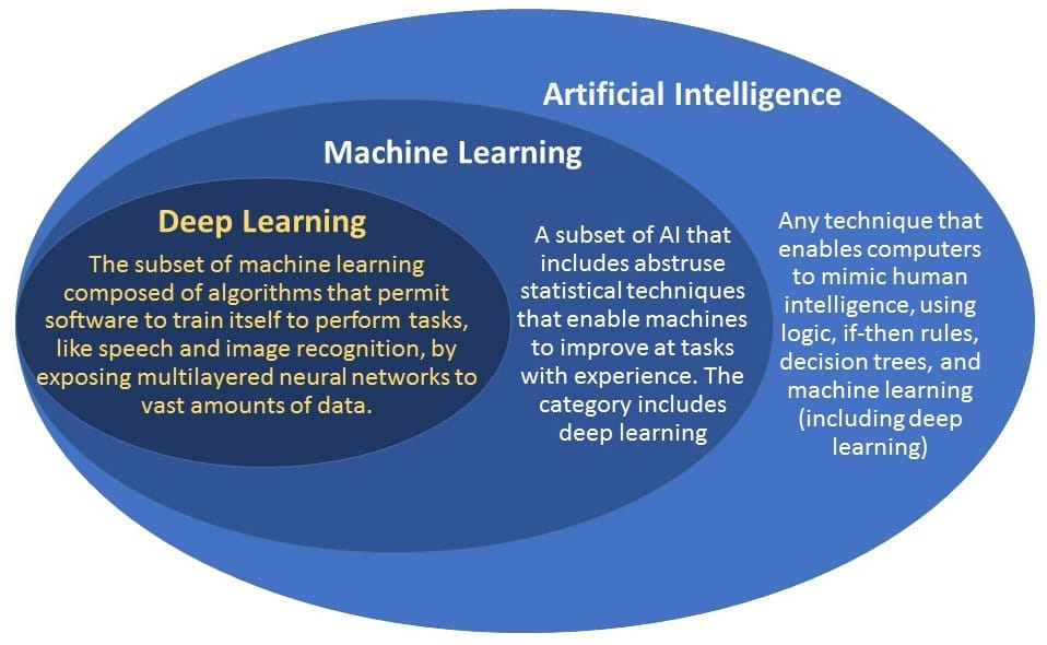Nested ellipses: Deep Learning inside Machine Learning inside Artificial Intelligence, with a short definition of each