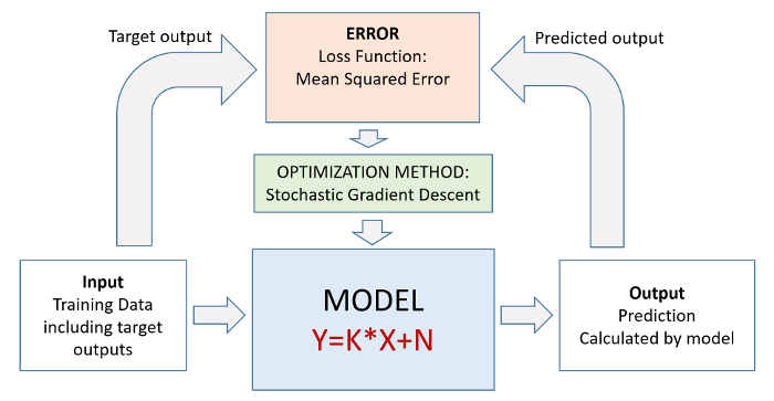 Linear Regression