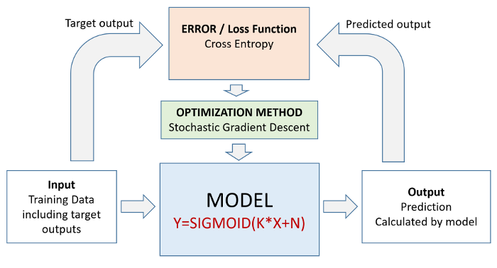 Logistic Regression